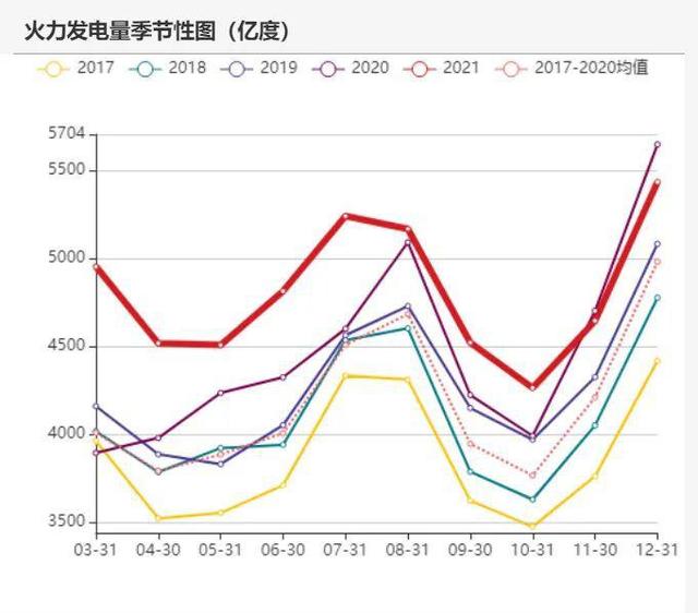 动力煤：产地供需两旺，需求较难持续(图62)