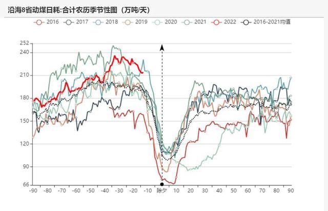动力煤：产地供需两旺，需求较难持续(图53)