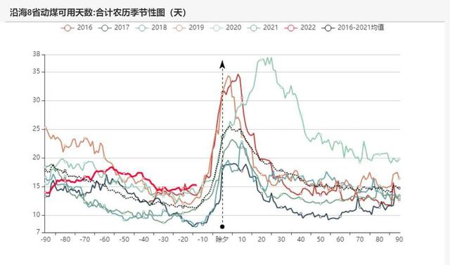 动力煤：产地供需两旺，需求较难持续(图55)