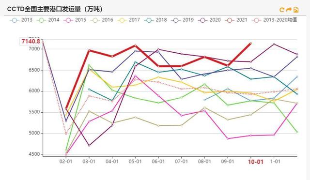 动力煤：产地供需两旺，需求较难持续(图51)