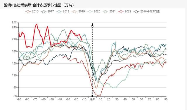 动力煤：产地供需两旺，需求较难持续(图56)