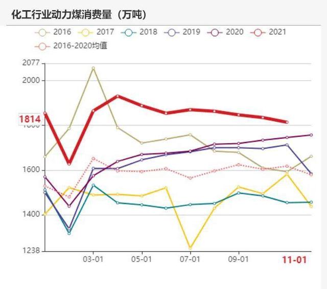 动力煤：产地供需两旺，需求较难持续(图77)