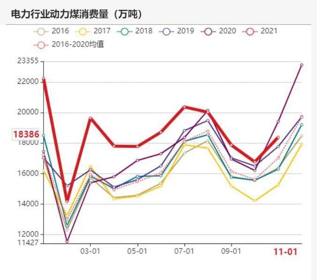 动力煤：产地供需两旺，需求较难持续(图79)