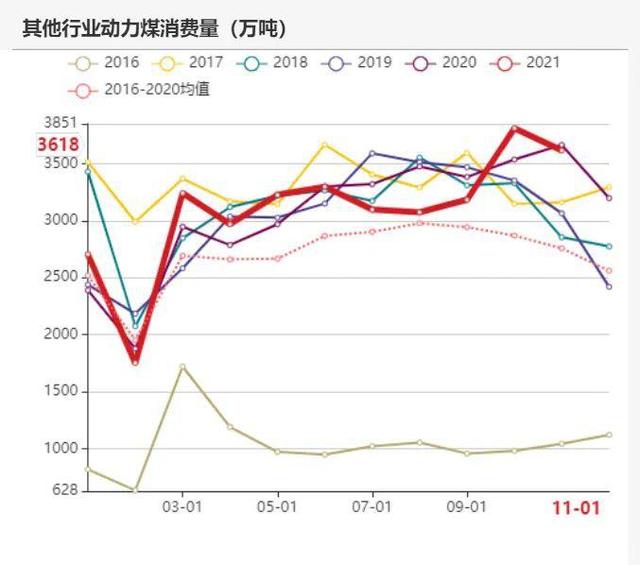 动力煤：产地供需两旺，需求较难持续(图80)