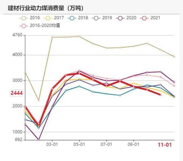 动力煤：产地供需两旺，需求较难持续(图78)