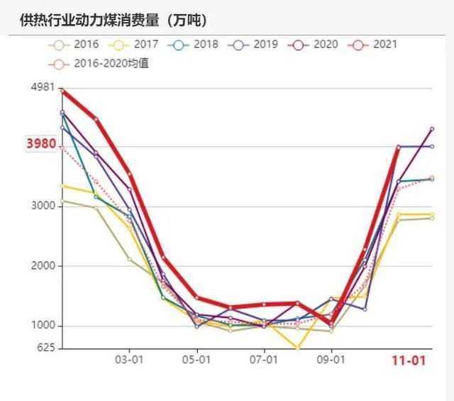 动力煤：产地供需两旺，需求较难持续(图81)