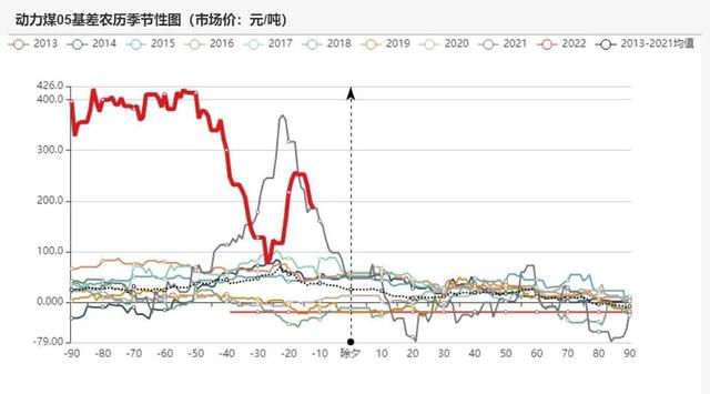 动力煤：产地供需两旺，需求较难持续(图84)