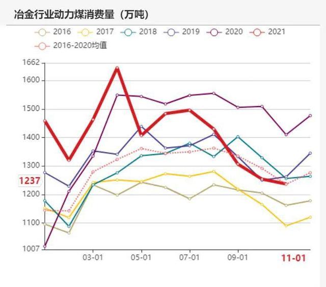 动力煤：产地供需两旺，需求较难持续(图82)