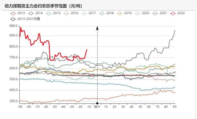 动力煤：产地供需两旺，需求较难持续(图83)