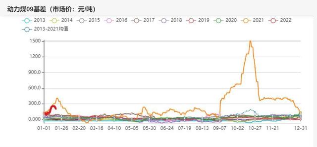 动力煤：产地供需两旺，需求较难持续(图85)
