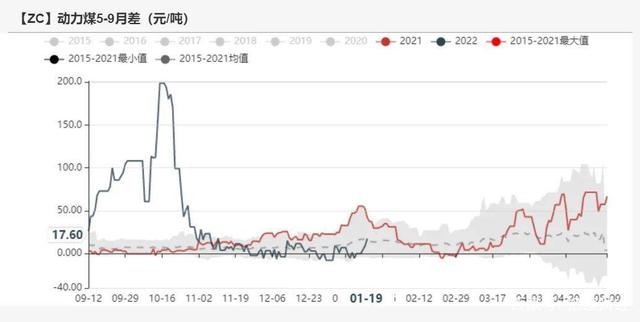 动力煤：产地供需两旺，需求较难持续(图86)