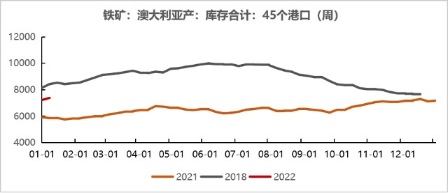 铁矿石现在的高库存与18年有何不同？(图6)