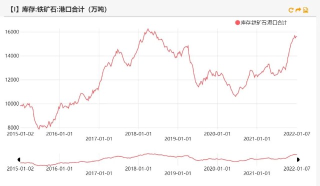 铁矿石现在的高库存与18年有何不同？(图2)