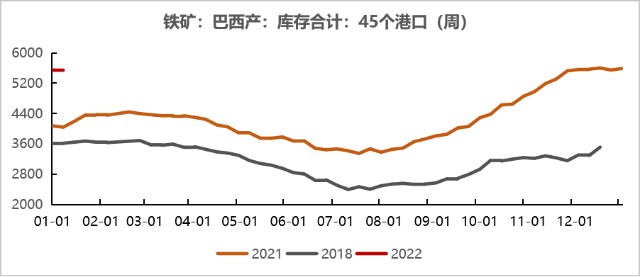 铁矿石现在的高库存与18年有何不同？(图8)
