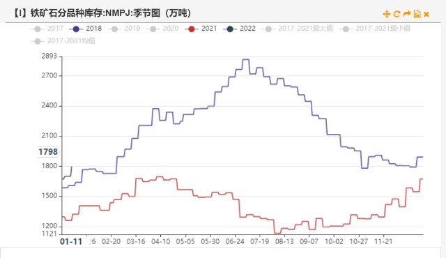 铁矿石现在的高库存与18年有何不同？(图10)