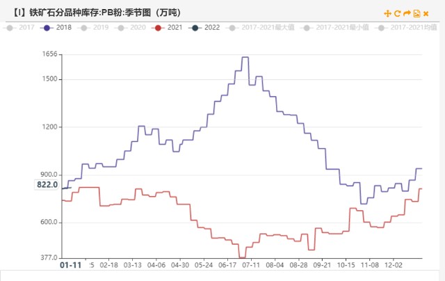 铁矿石现在的高库存与18年有何不同？(图11)