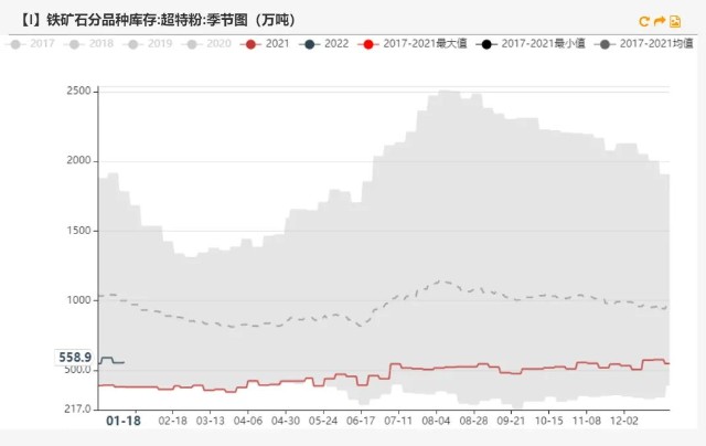 铁矿石现在的高库存与18年有何不同？(图21)
