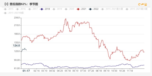 铁矿石现在的高库存与18年有何不同？(图18)