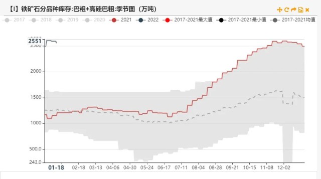 铁矿石现在的高库存与18年有何不同？(图23)