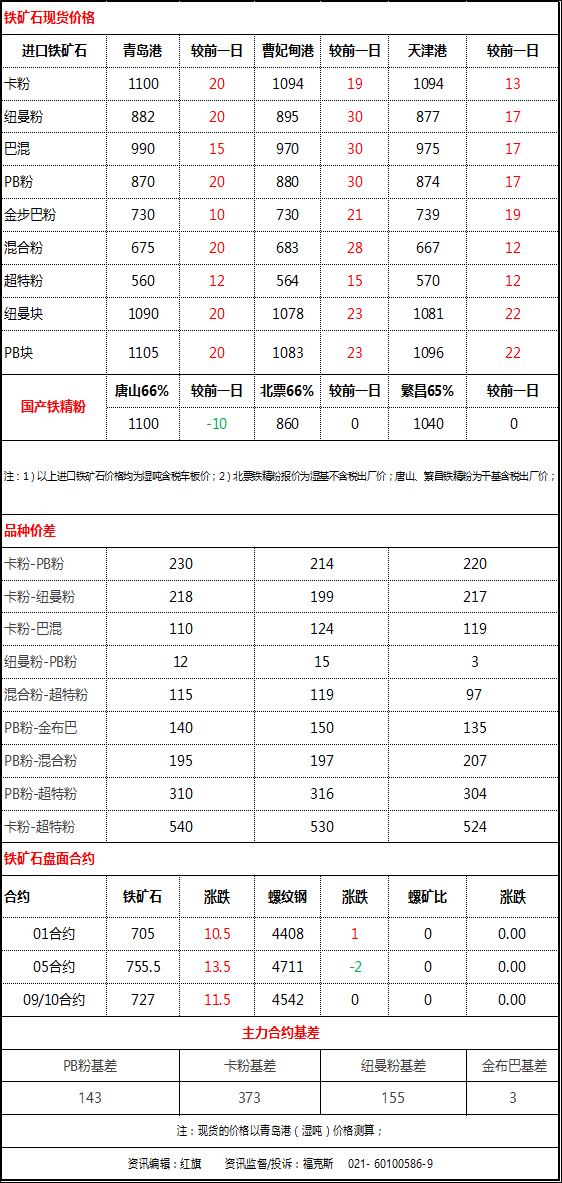 铁矿石期货价格宽幅震荡,现货价格普遍上调——1月21日铁矿石日报(图1) 铁矿石期货价格宽幅震荡,现货价格普遍上调——1月21日铁矿石日报(图1)