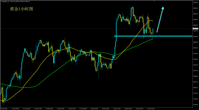 美联储携GDP强势来袭!下周黄金走势分析(图1) 美联储携GDP强势来袭!下周黄金走势分析(图1)