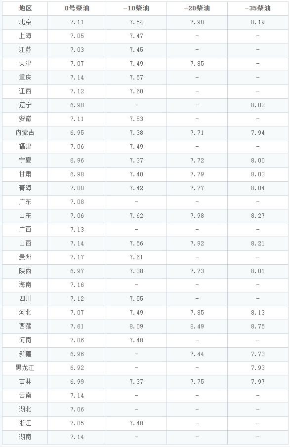 今天1月25日,全国加油站调整后92、95汽油新售价(图3) 今天1月25日,全国加油站调整后92、95汽油新售价(图3)