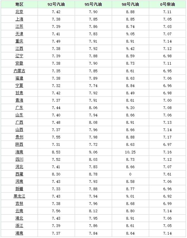今天1月25日,全国加油站调整后92、95汽油新售价(图2) 今天1月25日,全国加油站调整后92、95汽油新售价(图2)