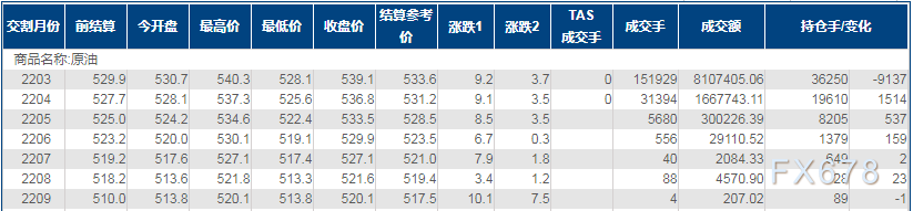 INE原油上涨逾1%，受三大利好因素支撑(图2)