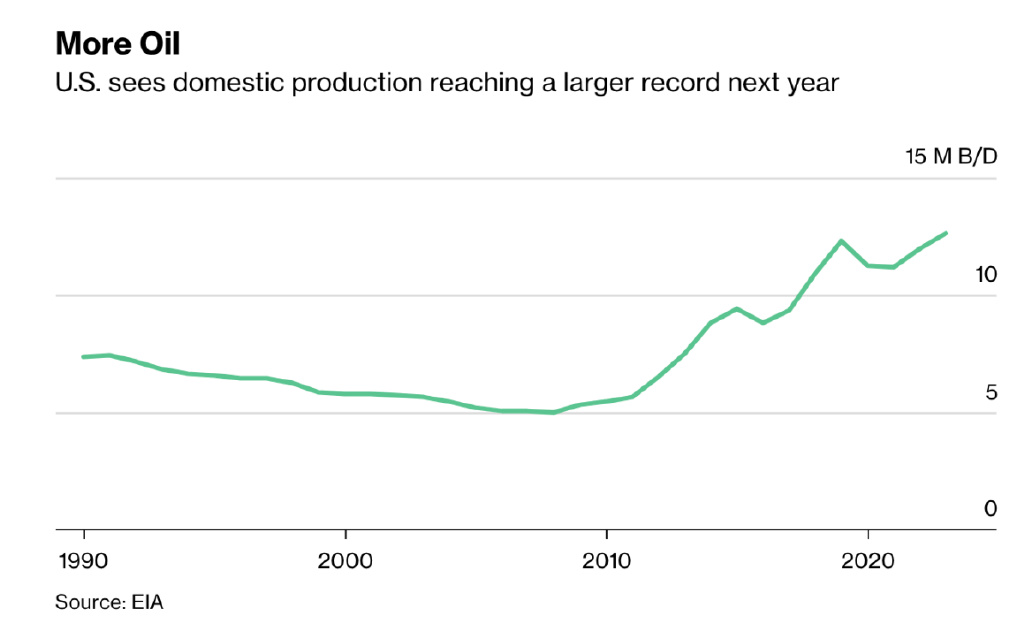 油价大涨生产商坐不住了!EIA:美国2023年原油产量将创“更高”记录(图1) 油价大涨生产商坐不住了!EIA:美国2023年原油产量将创“更高”记录(图1)