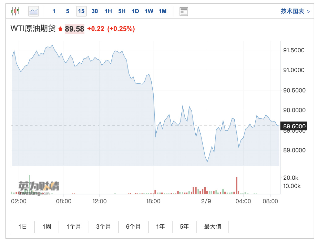 油价大涨生产商坐不住了!EIA:美国2023年原油产量将创“更高”记录(图2) 油价大涨生产商坐不住了!EIA:美国2023年原油产量将创“更高”记录(图2)