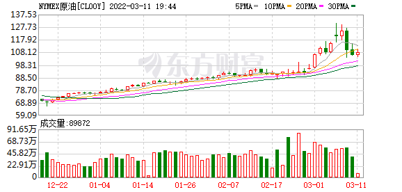 WTI原油期货短线跳水