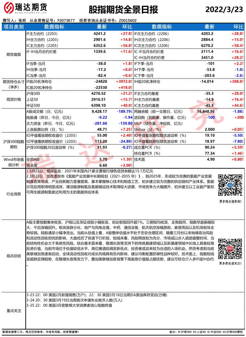 瑞达期货股指期货市场每日全景分析报告20220323
