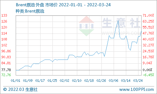 3月23日国际原油期货跳升(图2) 3月23日国际原油期货跳升(图2)