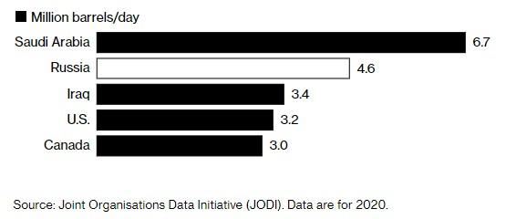 原油看涨声不断，资深大宗商品交易员：布油今年将涨至150美元(图1)