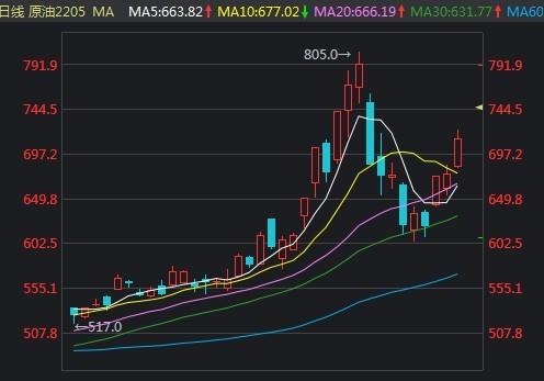俄罗斯释放“杀手锏 大宗商品飙涨 原油期货大涨6%(图1) 俄罗斯释放“杀手锏 大宗商品飙涨 原油期货大涨6%(图1)