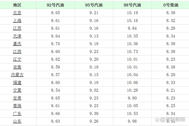 油价调整最新消息:3月25日原油大跌,全国汽油、柴油价格不涨了(图6) 油价调整最新消息:3月25日原油大跌,全国汽油、柴油价格不涨了(图6)