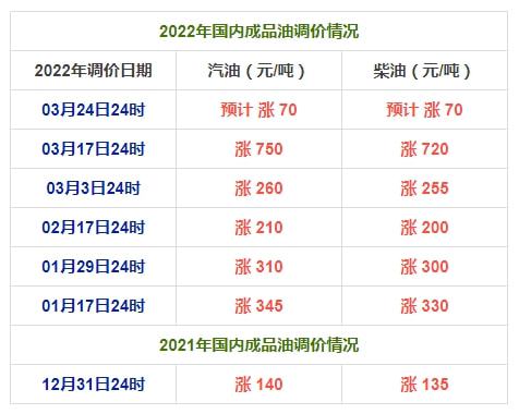 成品油调价:3月25日,92号汽油,95号汽油,柴油价格(图2) 成品油调价:3月25日,92号汽油,95号汽油,柴油价格(图2)
