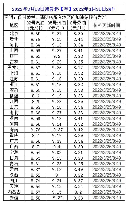 成品油调价:3月25日,92号汽油,95号汽油,柴油价格(图3) 成品油调价:3月25日,92号汽油,95号汽油,柴油价格(图3)
