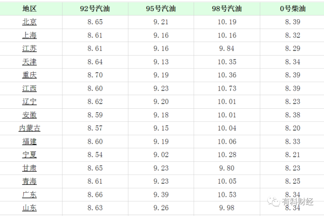今天3月25日油价下跌1%,全国汽油、柴油价格调整涨幅70元(图5) 今天3月25日油价下跌1%,全国汽油、柴油价格调整涨幅70元(图5)