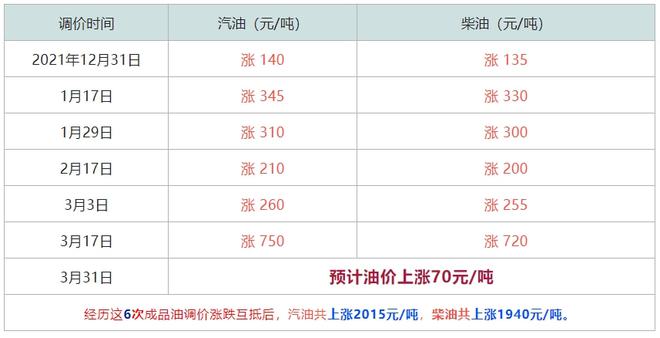 油价大涨【1.6元/升】,连涨6次,2022创新高的油价,还要上涨!(图2) 油价大涨【1.6元/升】,连涨6次,2022创新高的油价,还要上涨!(图2)