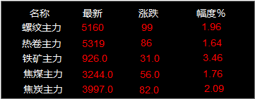 4月2日废钢行情:黑色系期货全线拉涨!废钢暴涨!(图1) 4月2日废钢行情:黑色系期货全线拉涨!废钢暴涨!(图1)