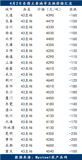 外盘利空继续发酵，豆粕现货跌势不减(图1)