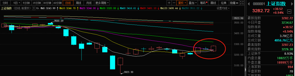 20220402 节前维稳目的达到,节后还能大涨吗?(图2) 20220402 节前维稳目的达到,节后还能大涨吗?(图2)