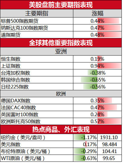 三大股指期货走高 中概股再现大幅反弹(图1) 三大股指期货走高 中概股再现大幅反弹(图1)