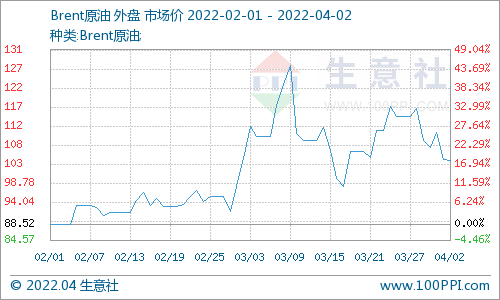 4月1日国际原油期货续跌(图2)