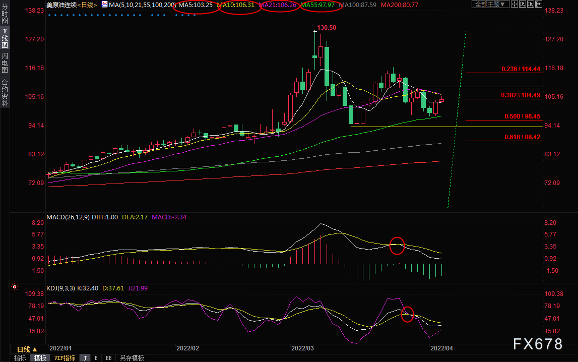 4月5日美原油短线交易策略:担忧进一步制裁,逢低买盘支撑油价(图1) 4月5日美原油短线交易策略:担忧进一步制裁,逢低买盘支撑油价(图1)