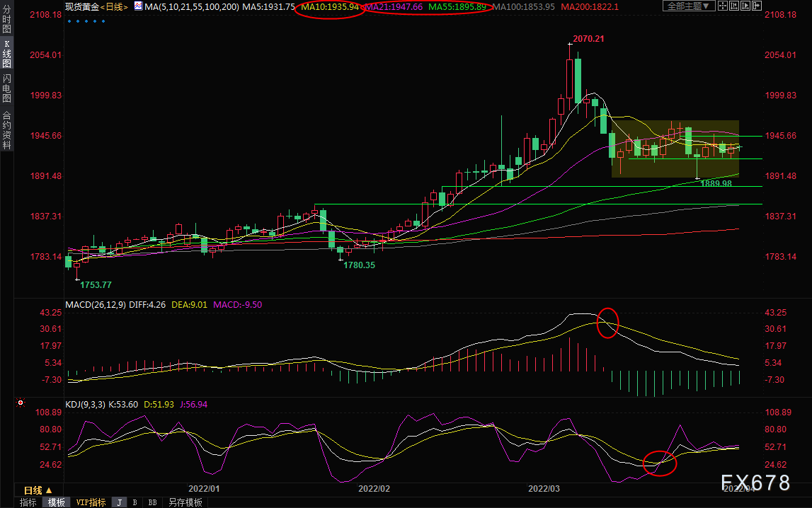 4月5日现货黄金交易策略:避险买盘暂时较弱,仍有震荡回落风险(图1) 4月5日现货黄金交易策略:避险买盘暂时较弱,仍有震荡回落风险(图1)