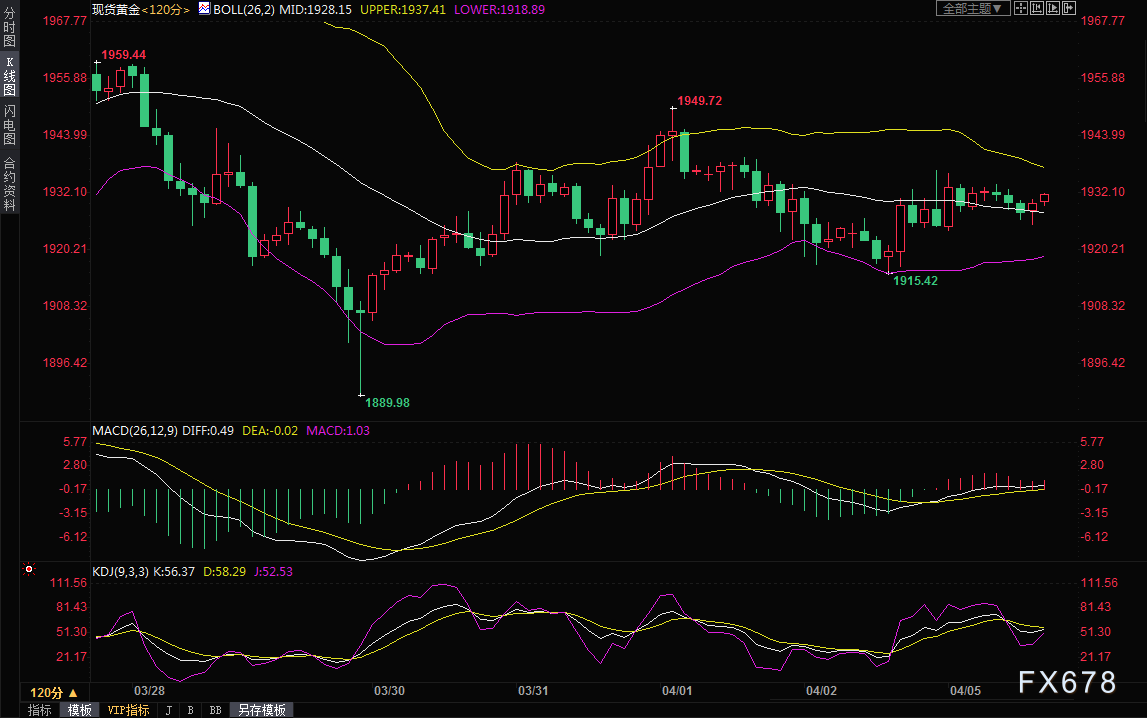 4月5日现货黄金交易策略:避险买盘暂时较弱,仍有震荡回落风险(图2) 4月5日现货黄金交易策略:避险买盘暂时较弱,仍有震荡回落风险(图2)