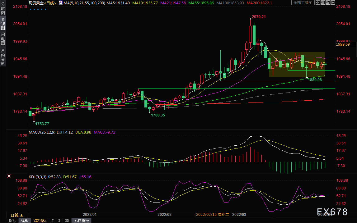 黄金交易提醒：西方寻求更多制裁，避险情绪悄然回升，还需关注会议纪要(图2)