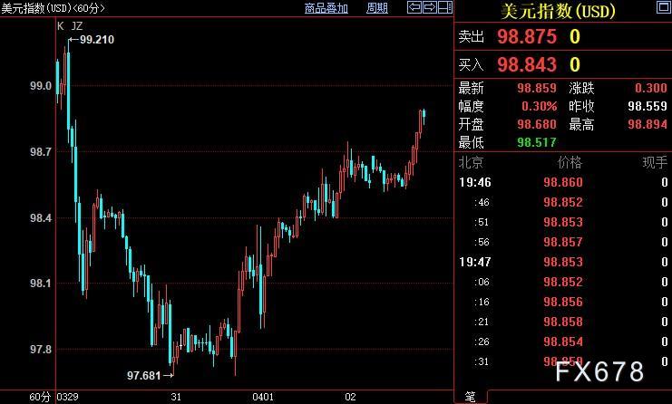现货黄金持稳，乌克兰危机续恶化，但FED收水料愈发激进(图2)
